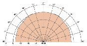 Abstrahlcharakteristik 5000 Hz